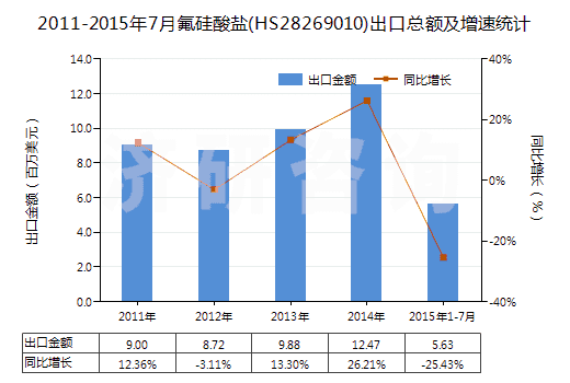 2011-2015年7月氟硅酸鹽(HS28269010)出口總額及增速統(tǒng)計(jì)